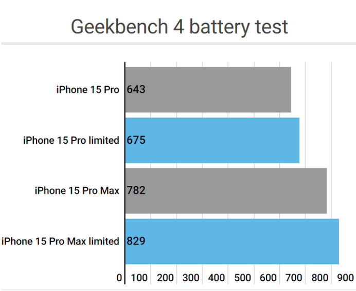 庐江apple维修站iPhone15Pro的ProMotion高刷功能耗电吗