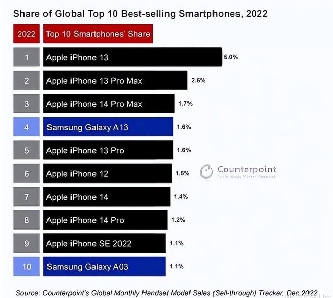 庐江苹果维修分享:为什么iPhone14的销量不如iPhone13? 