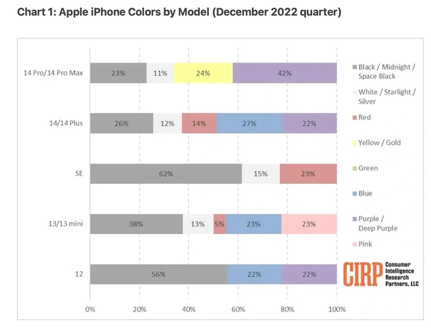 庐江苹果维修网点分享：美国用户最喜欢什么颜色的iPhone 14？ 