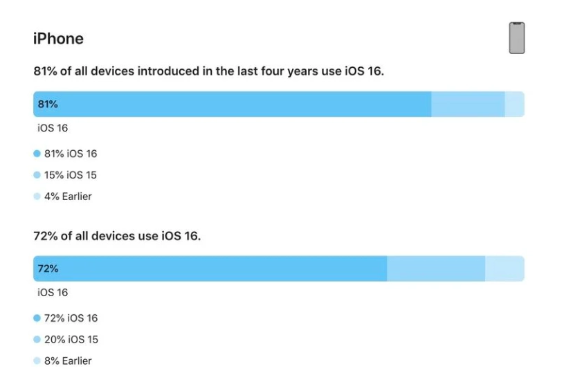 庐江苹果手机维修分享iOS 16 / iPadOS 16 安装率 