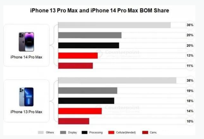 庐江苹果手机维修分享iPhone 14 Pro的成本和利润 