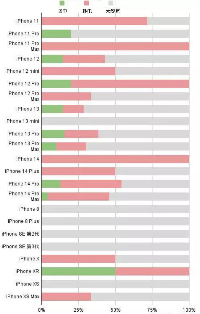 庐江苹果手机维修分享iOS16.2太耗电怎么办？iOS16.2续航不好可以降级吗？ 