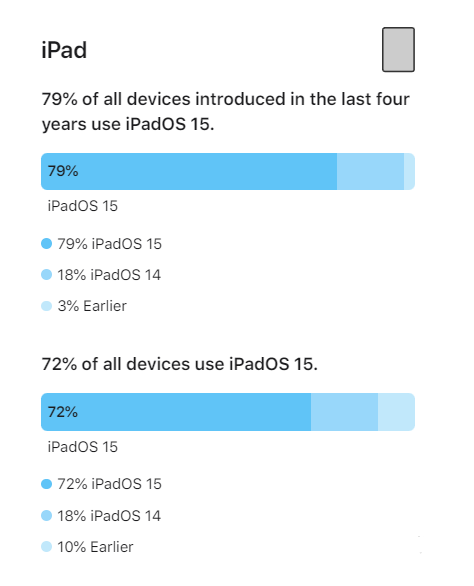 庐江苹果手机维修分享iOS 16将至，iOS 15安装率怎么样 