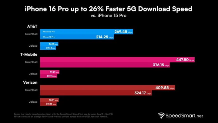 庐江苹果手机维修分享iPhone 16 Pro 系列的 5G 速度 