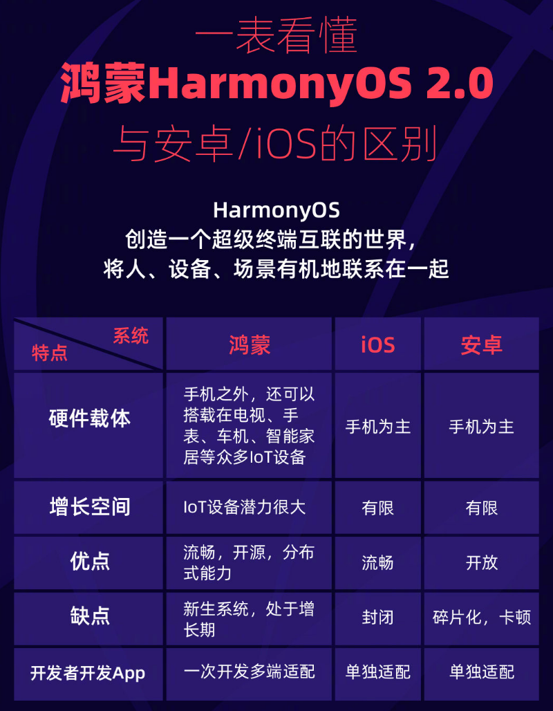 庐江苹果手机维修分享华为鸿蒙 OS 与安卓以及 iOS 都有什么区别 