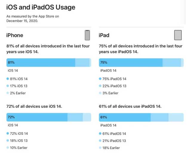 庐江苹果手机维修分享有多少用户更新了 iOS 14 