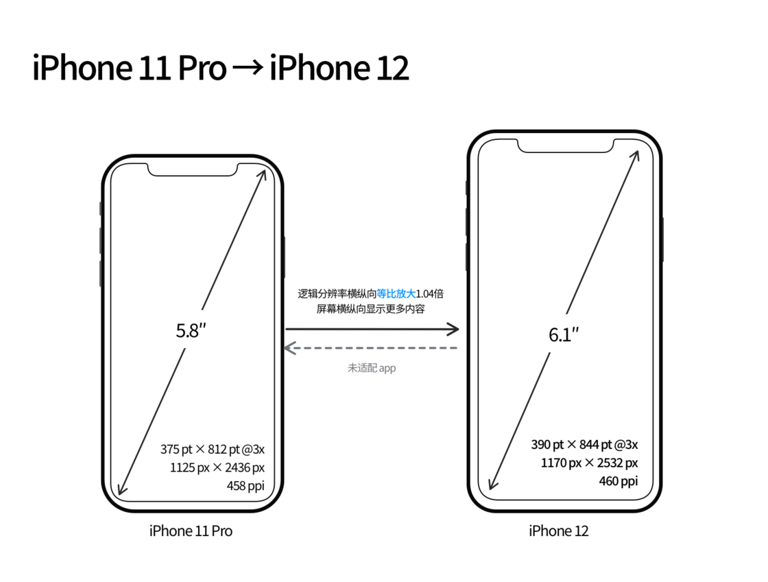 庐江苹果手机维修分享iPhone 12 mini 和 iPhone 12 Pro 的尺寸变化会改变显示内容吗 